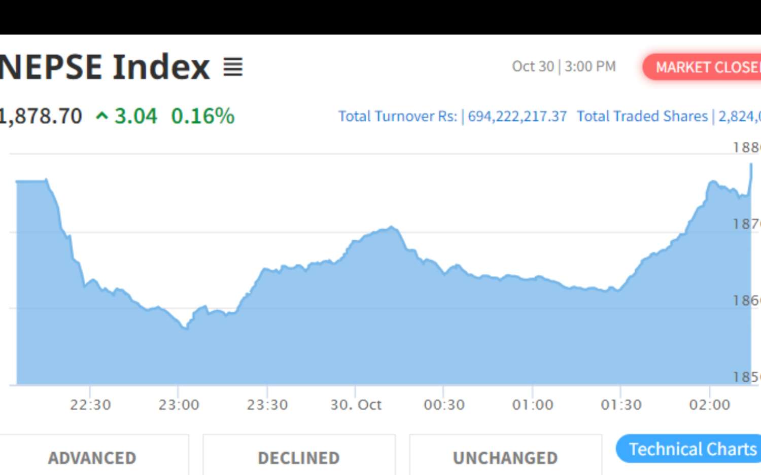 NEPSE Index Gains 3.04 Points to Close at 1878.70