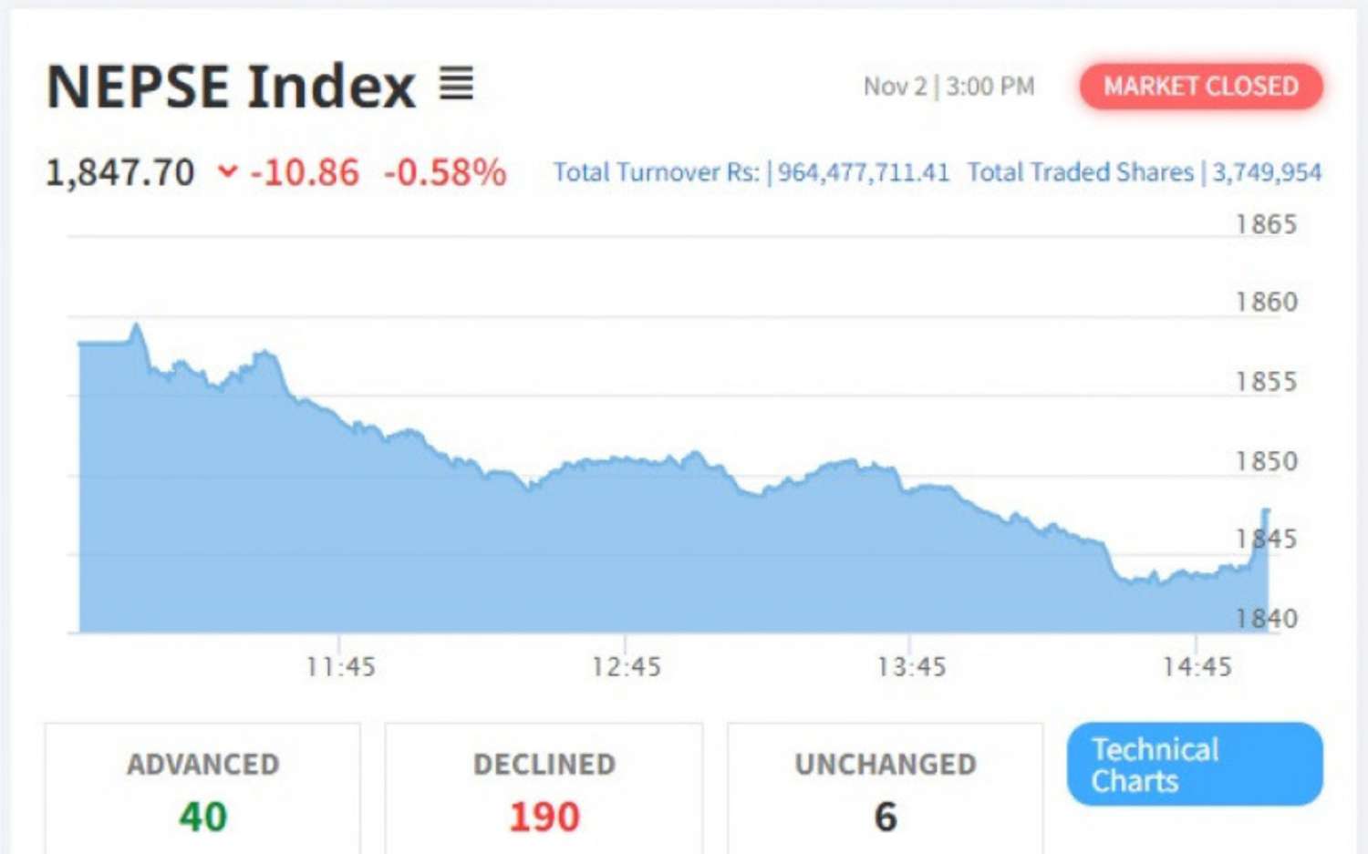 NEPSE Index Plummets 10.86 Points to Close at 1847.70