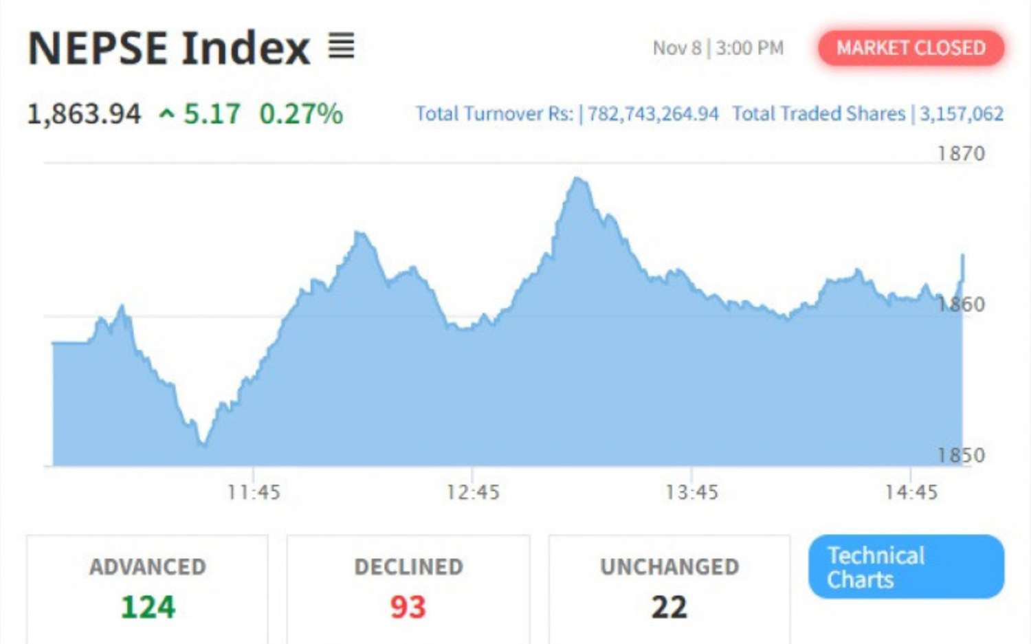 NEPSE Index Posts Minimal Gain to Close at 1863.94