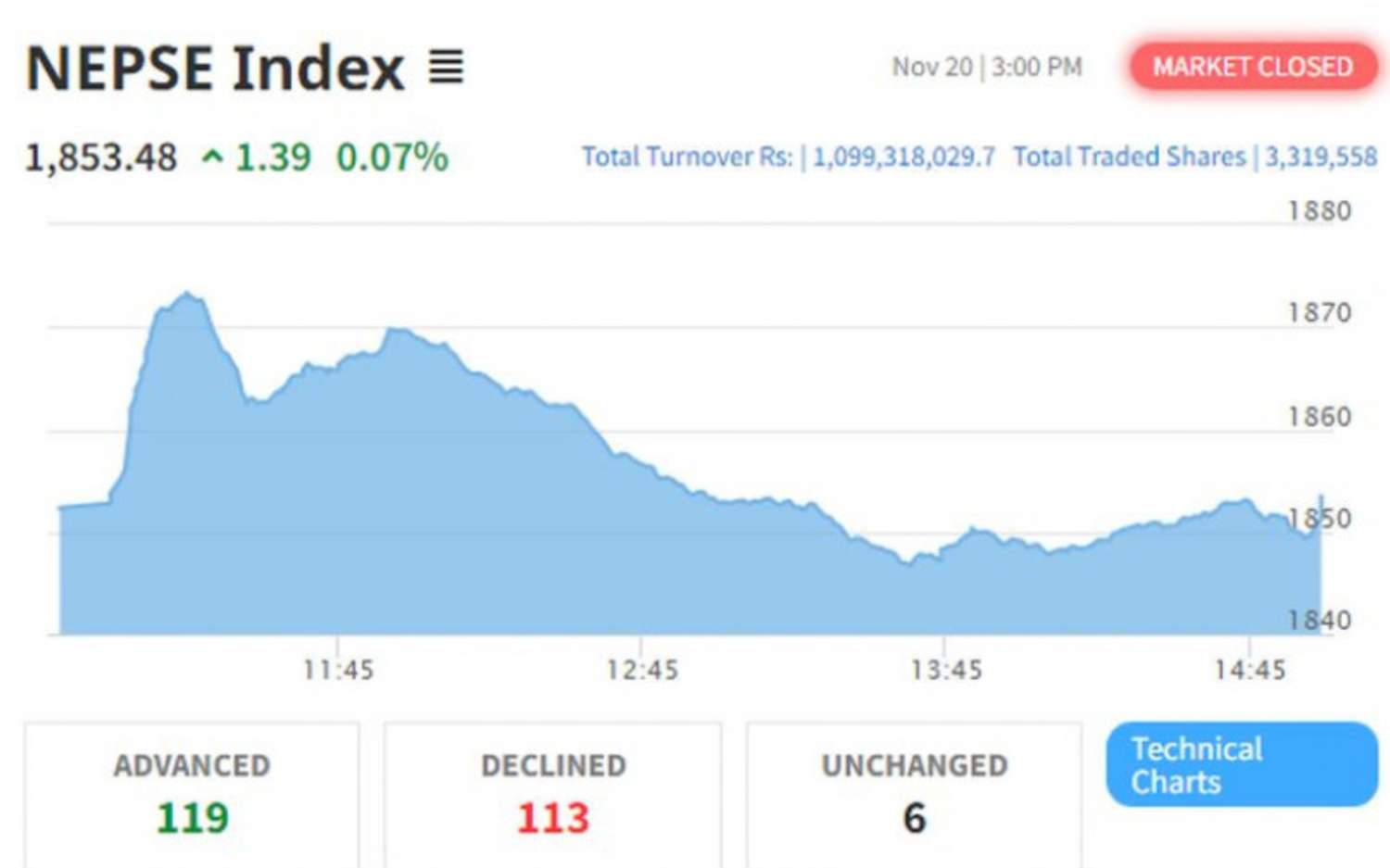 NEPSE Posts Minimal Gain to Close at 1853.48