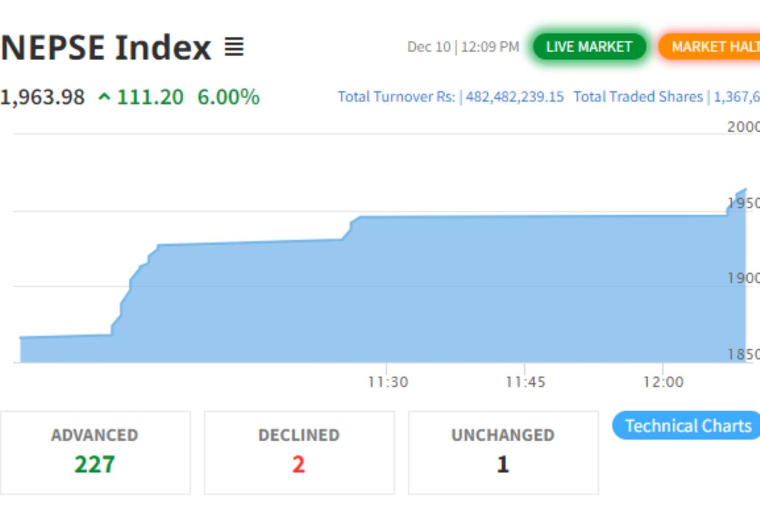 NEPSE Trading Halted as Index Surges 6% in Early Market Rally