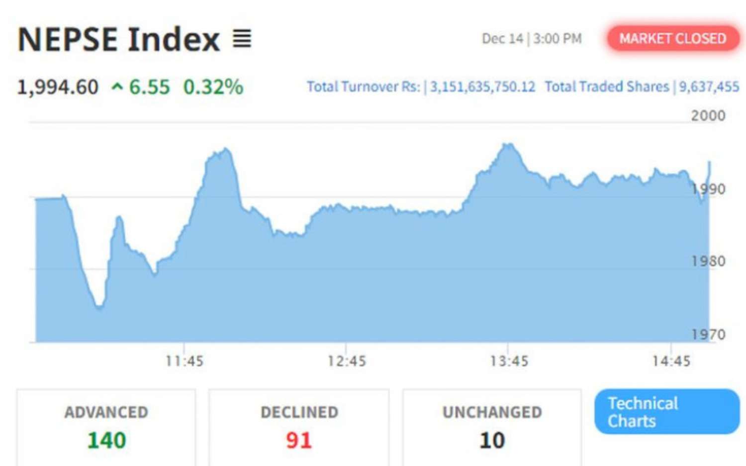 NEPSE Gains 6.55 to Close at 1994.60