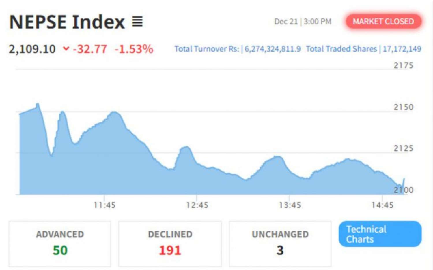 NEPSE Ends Week with 32.77 Point Correction, Closing at 2109.10