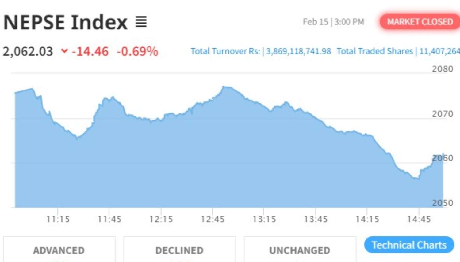 NEPSE Plummets by 14.46 Points, Closing at 2062.03