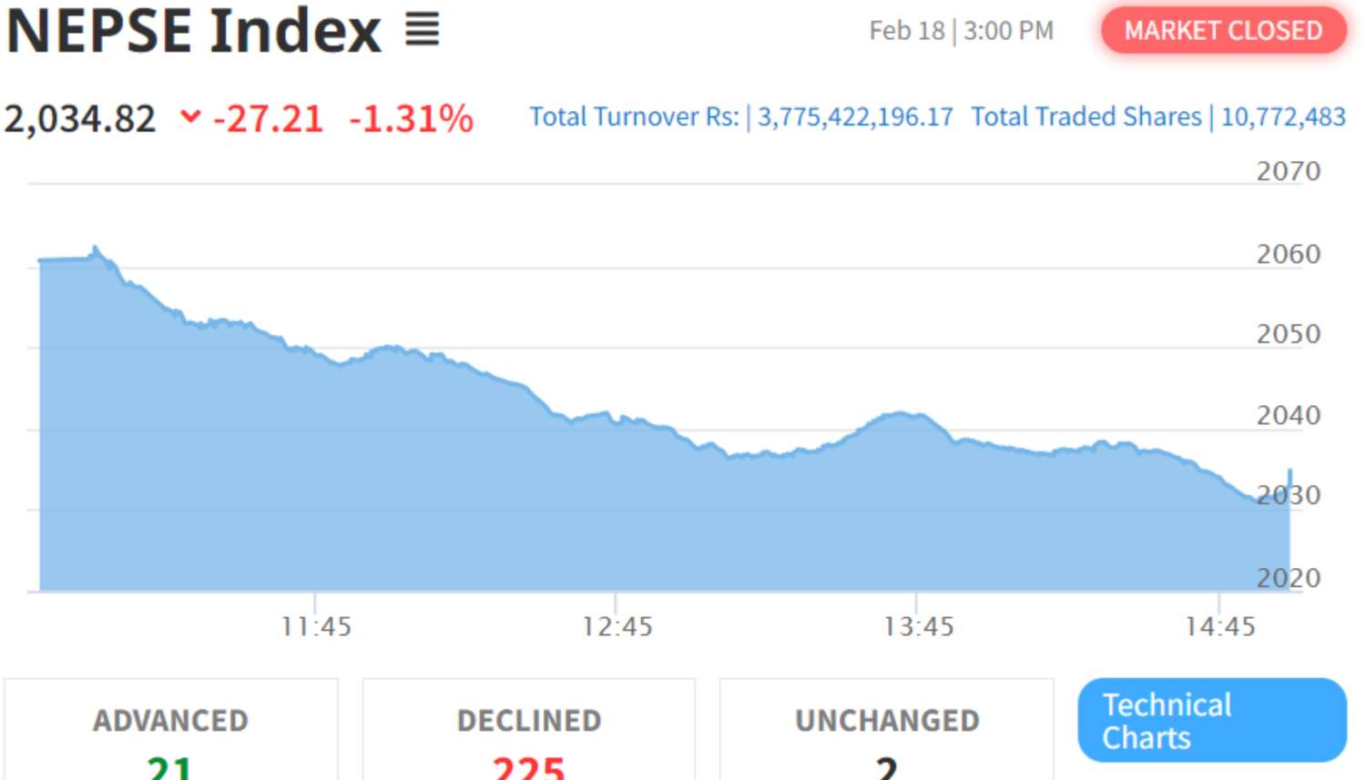 NEPSE Records Loss of 27.21 Points, Closing at 2034.82