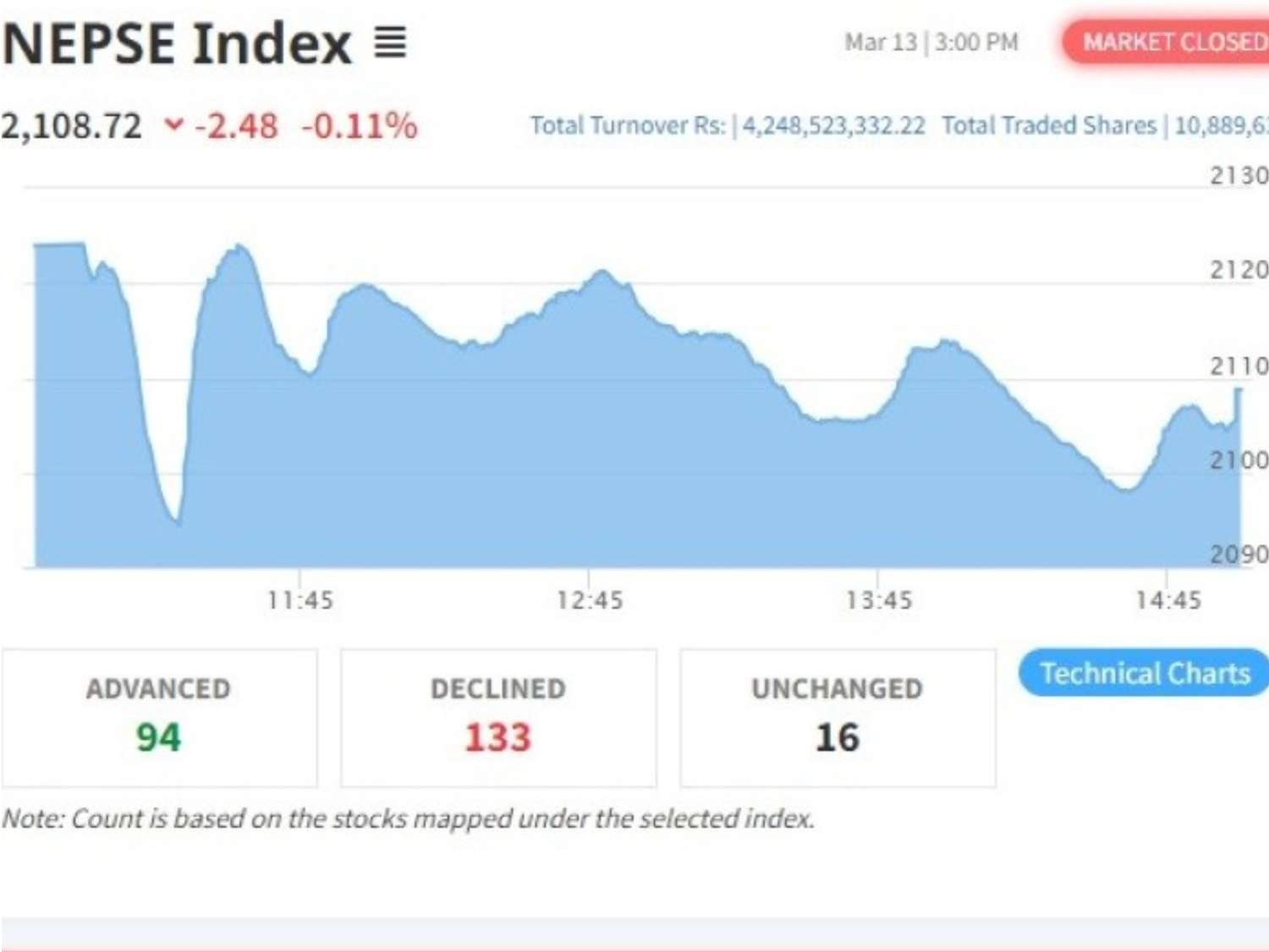 NEPSE Closes with Minimal Decline