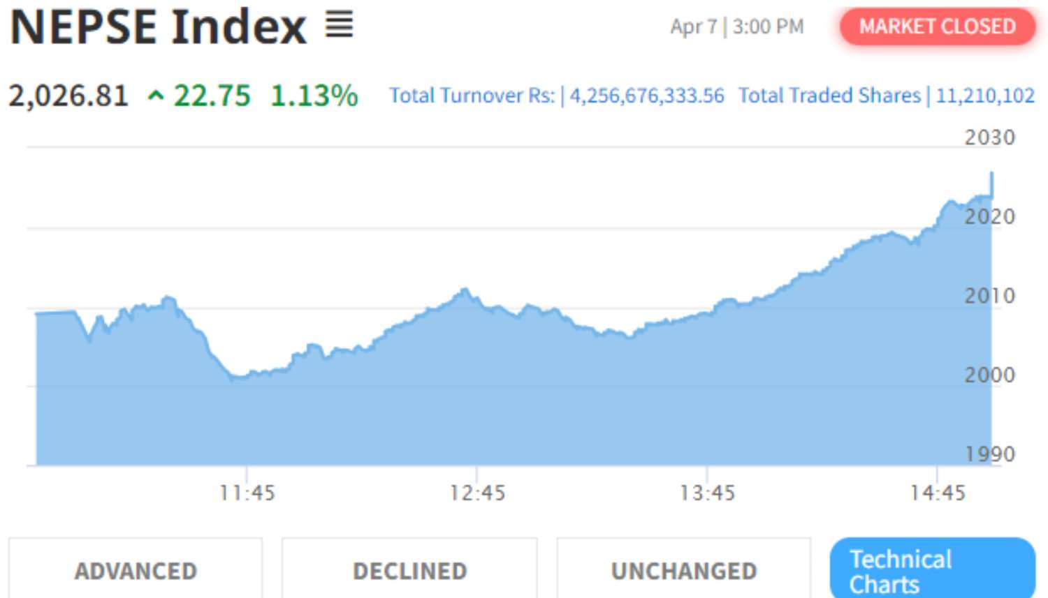 NEPSE Records Surge of 22.75 Points to Close at 2026.81