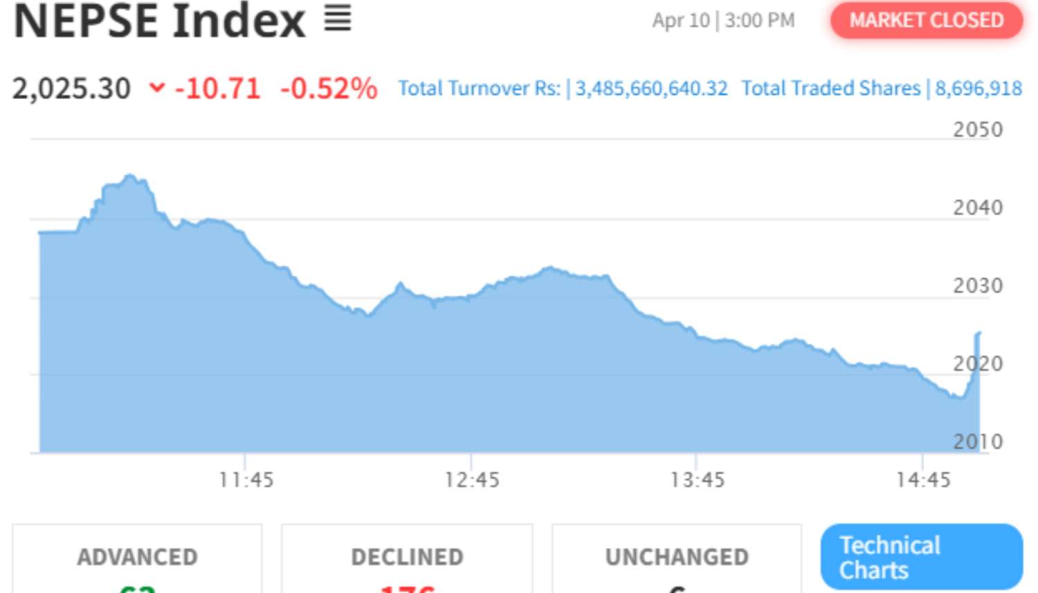 Last Trading Day of 2080 Closes with Loss of 10.71 at 2025.30