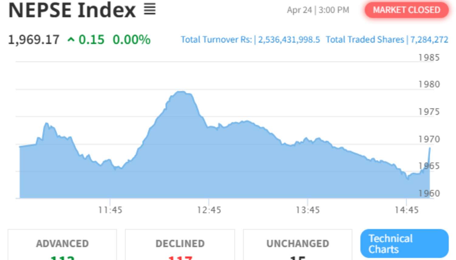 NEPSE Records Minimal Gain of 0.15 Points to Close at 1969.17