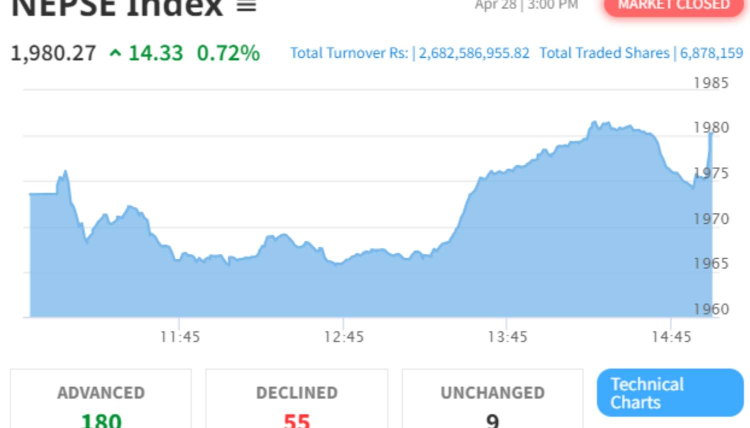 NEPSE Posts Gain of 14.33 Points to Close at 1980.27