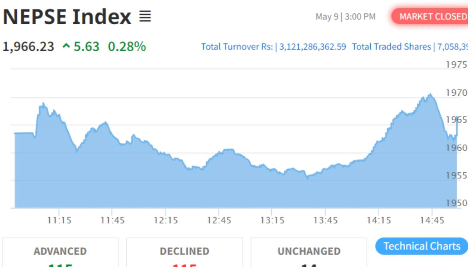 NEPSE Closes at 1966.23 With Gains of 5.63 Points