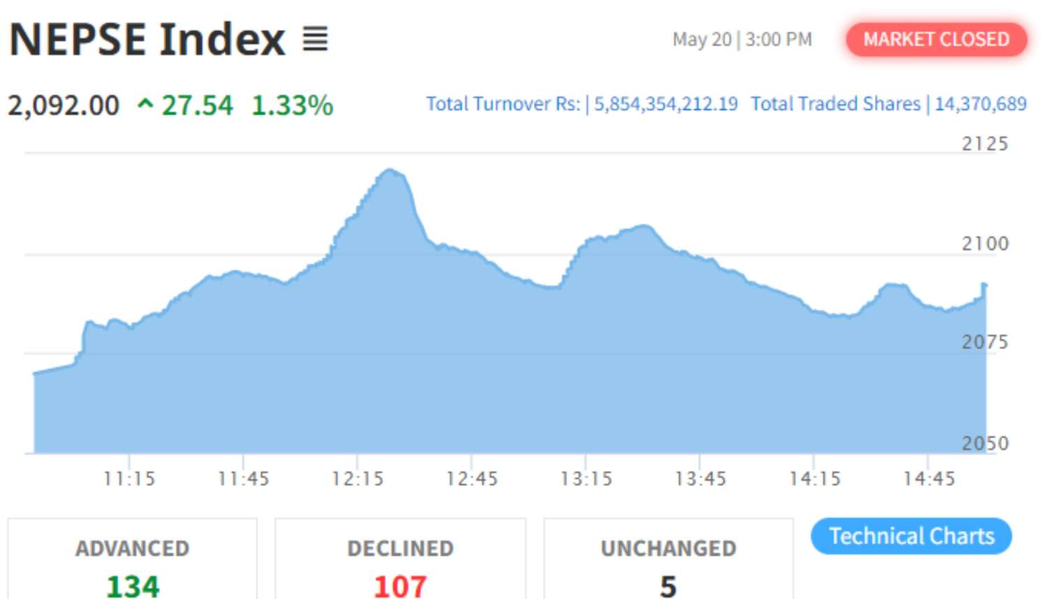 NEPSE Posts Growth of 27.54 to Close at 2,092