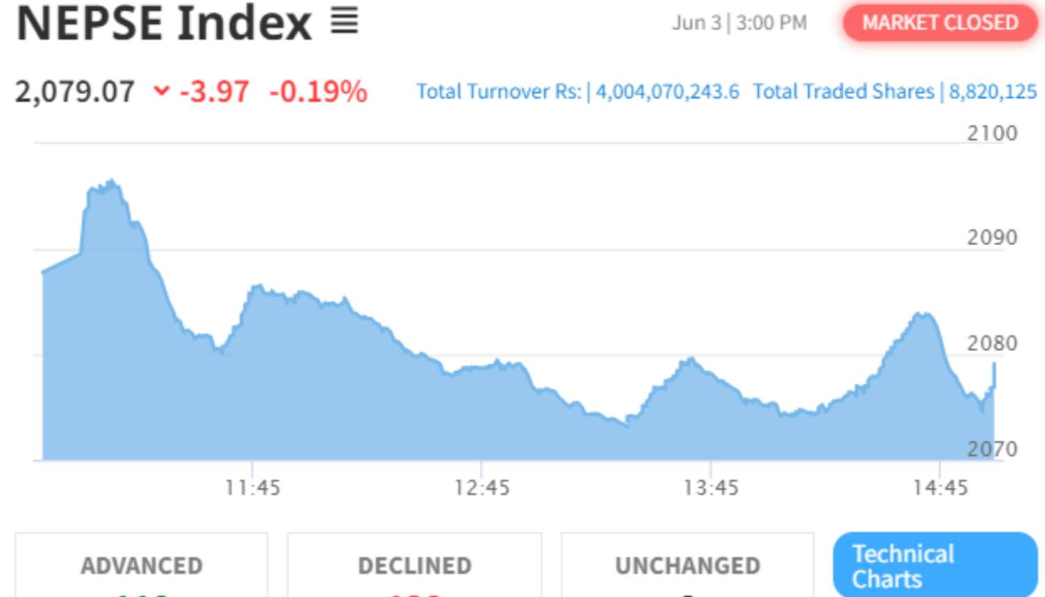 NEPSE Sheds Minimal 3.97 Points, Closes at 2079.07