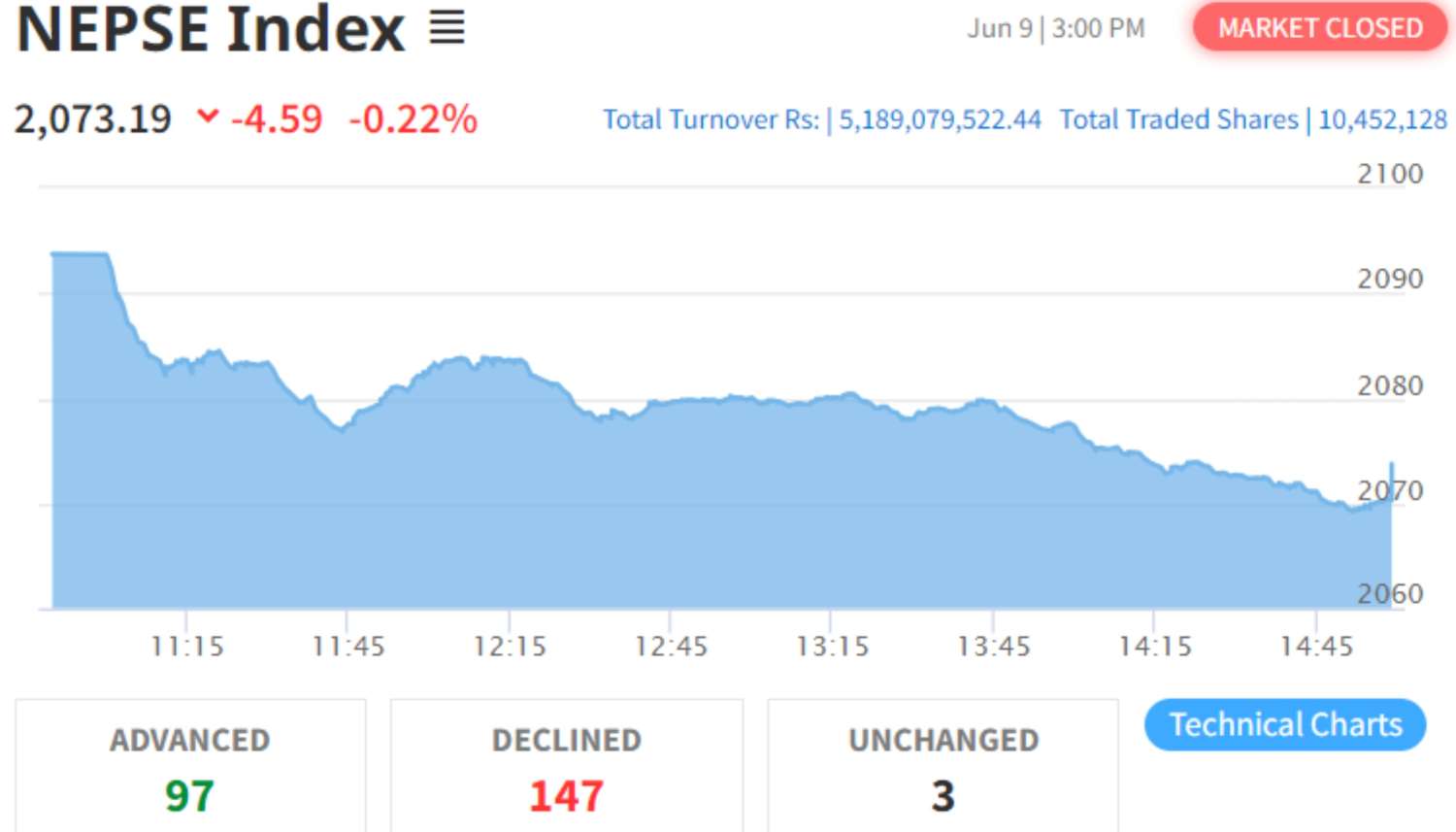 NEPSE Index Drops by 4.59 Points to Close at 2073.19