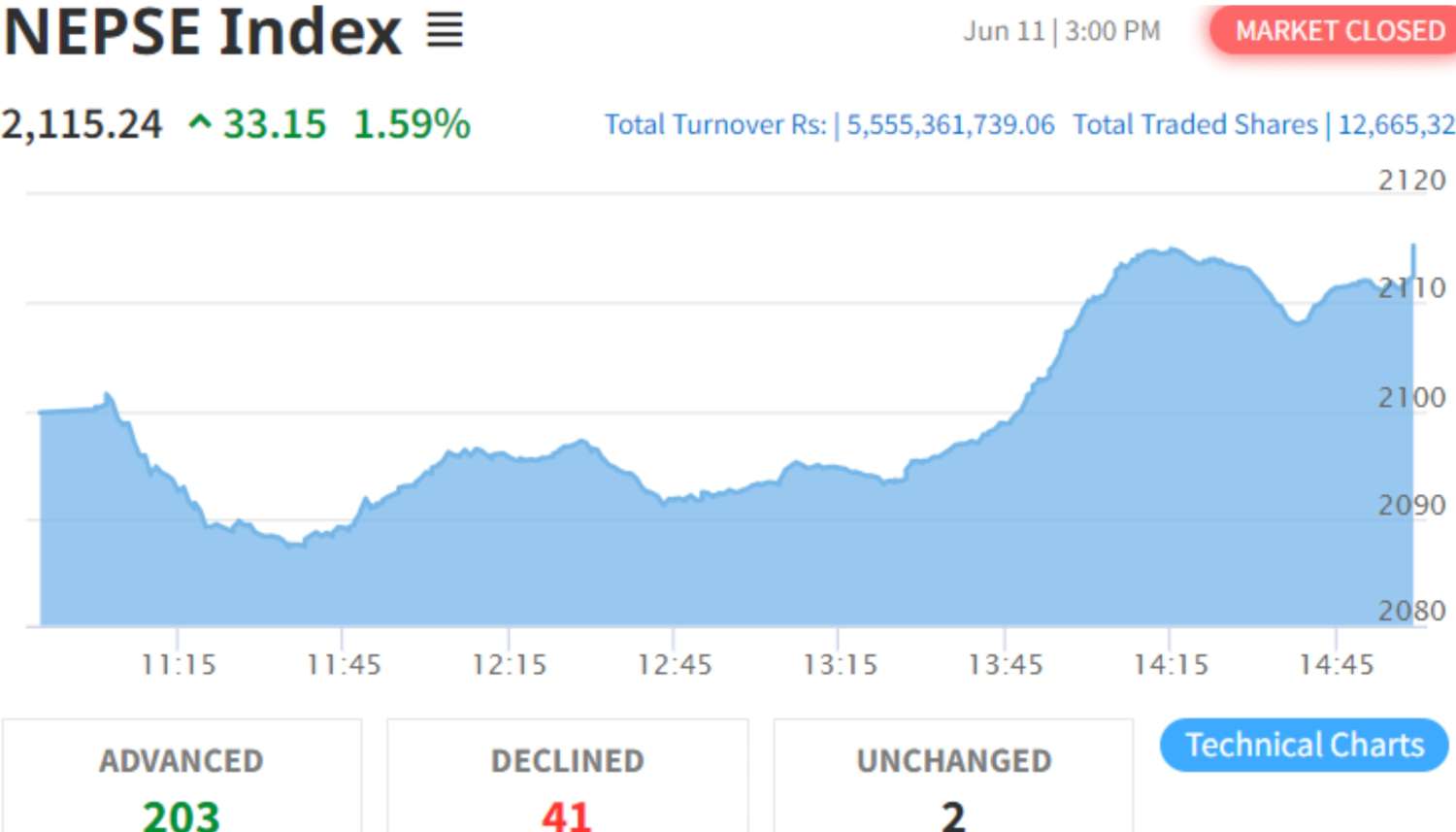 NEPSE Gains 33.15 Points to Close at 2115.24