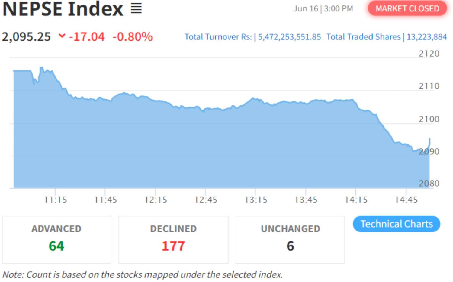 NEPSE Plunges 17.04 Points to Close at 2095.25