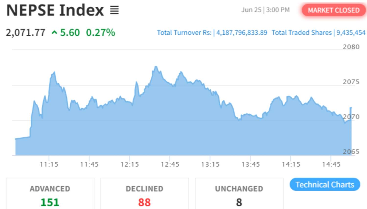 NEPSE Index Sees Modest Gain of 5.60 Points to Close at 2071.77