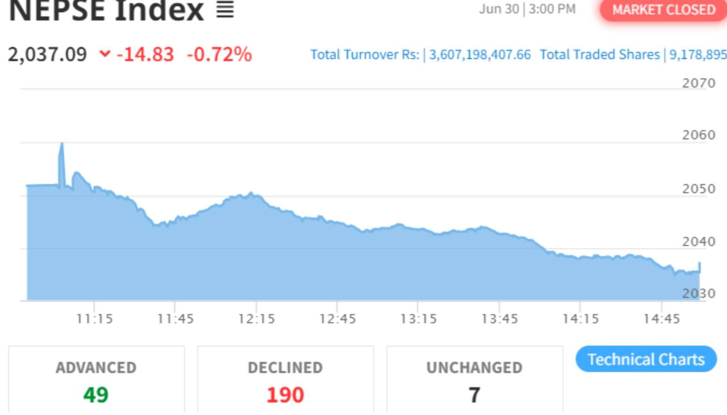  NEPSE Drops by 14.83 Points