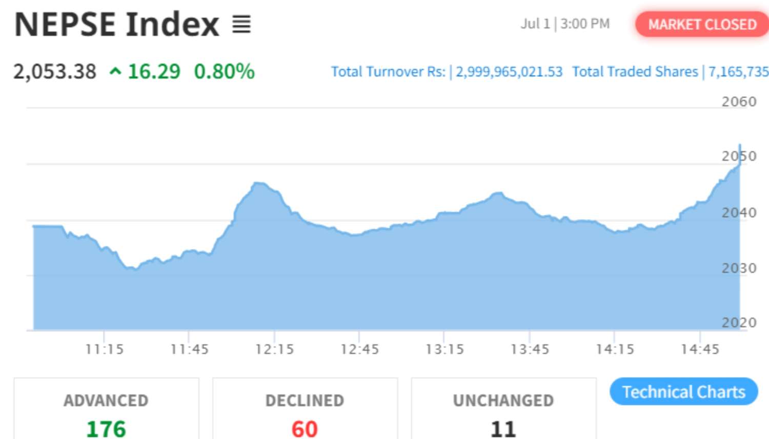 NEPSE Index Gains 16.29 Points