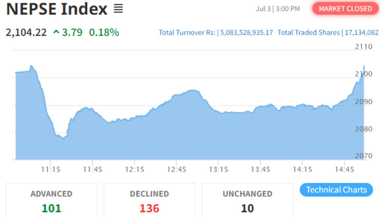 NEPSE Gains 3.79 Points to Close at 2104.22