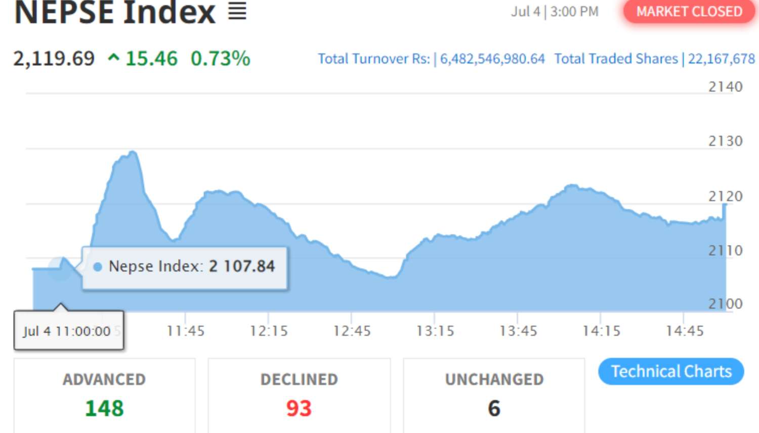 NEPSE Index Gains 15.46 Points as NRN Infrastructure Leads Turnover