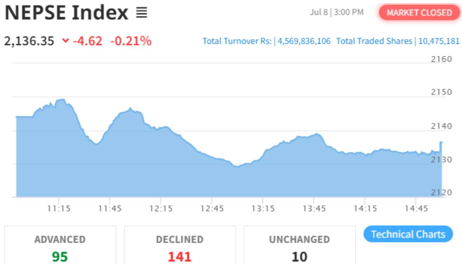 NEPSE Drops 4.62 Points to Close at 2136.35