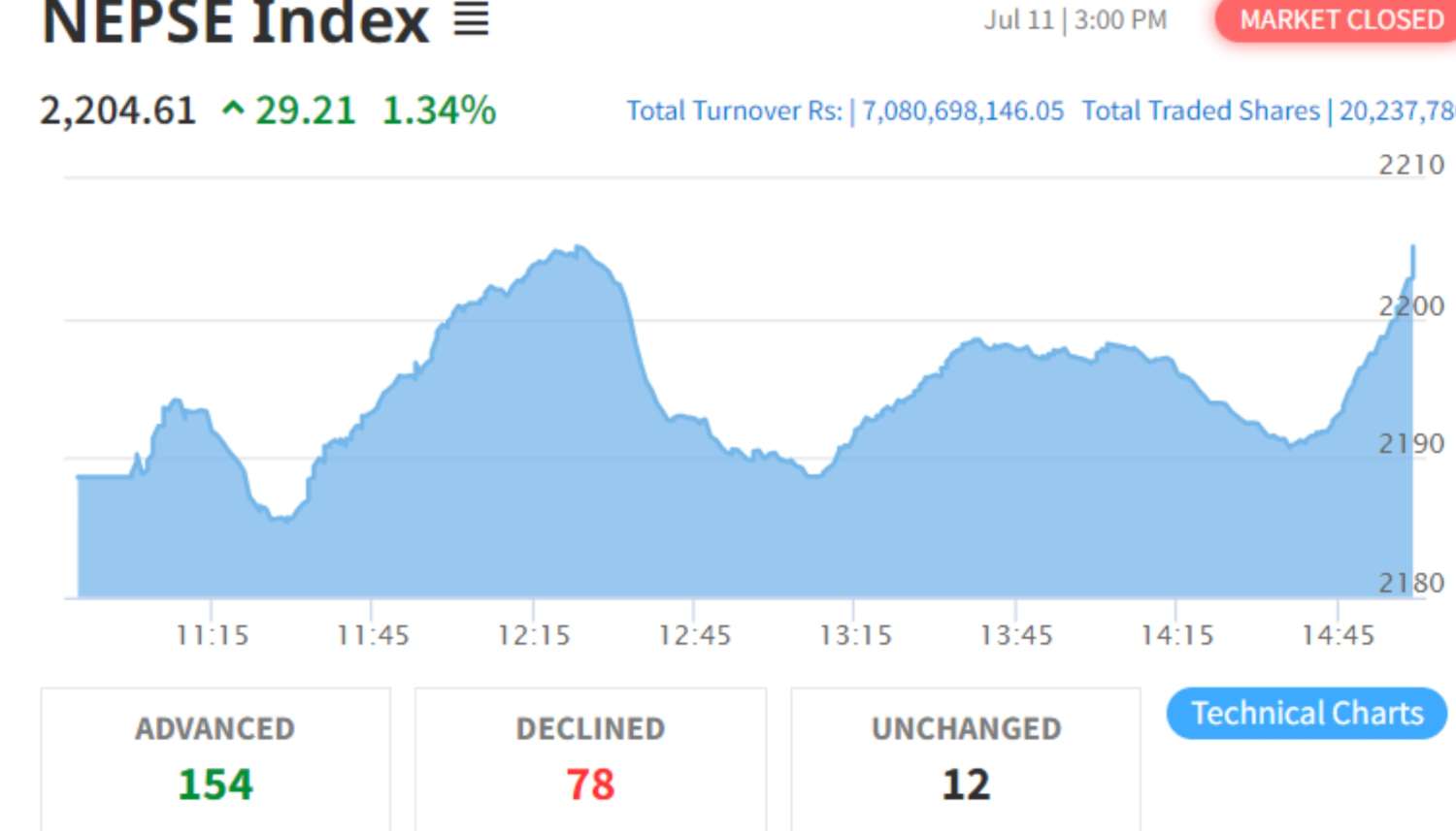 NEPSE Surpasses 2,200 Points; Turnover Stands at 7.8 Billion  