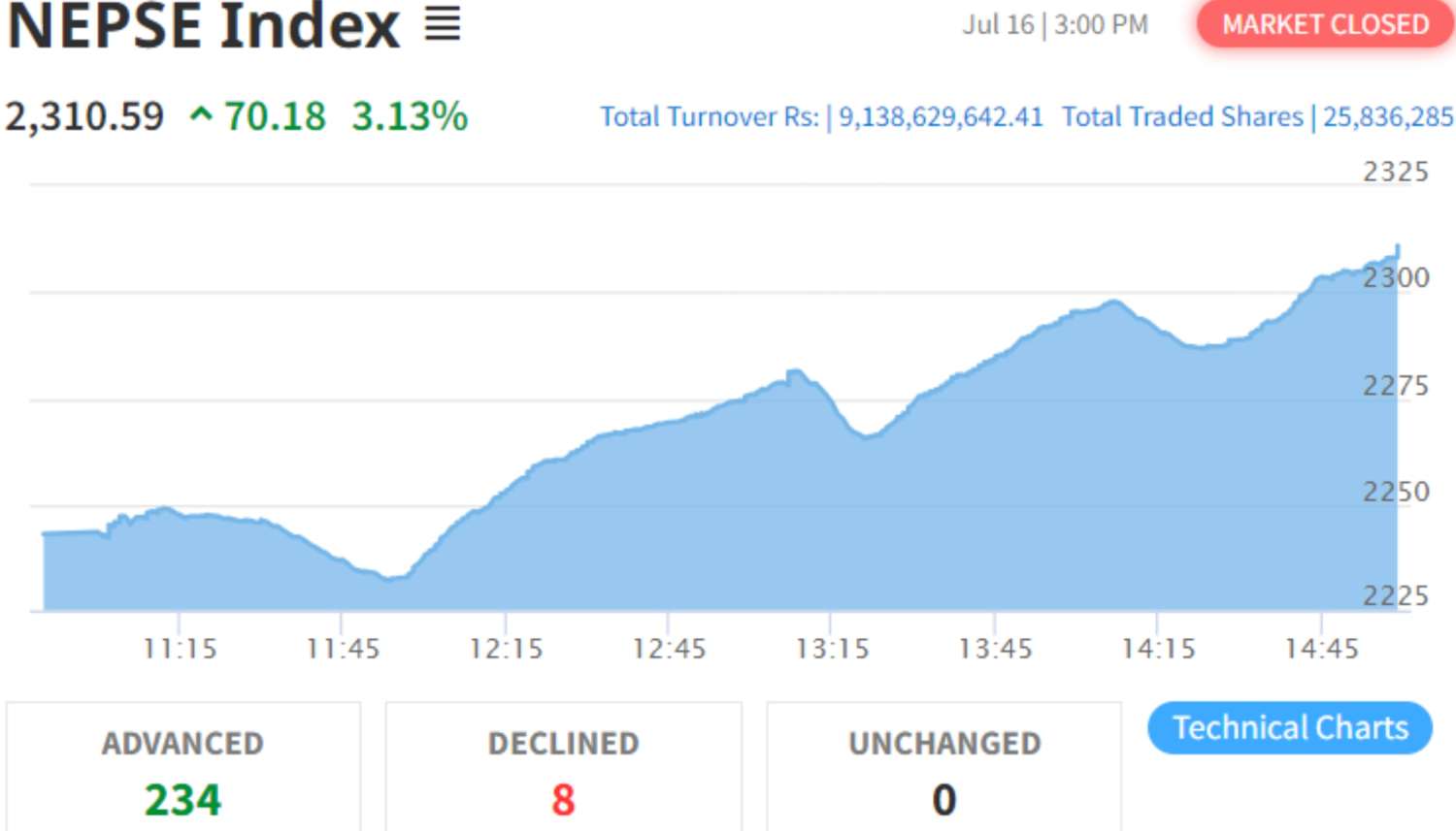 NEPSE Index Crosses 2300 Mark; Closes at 2310.59