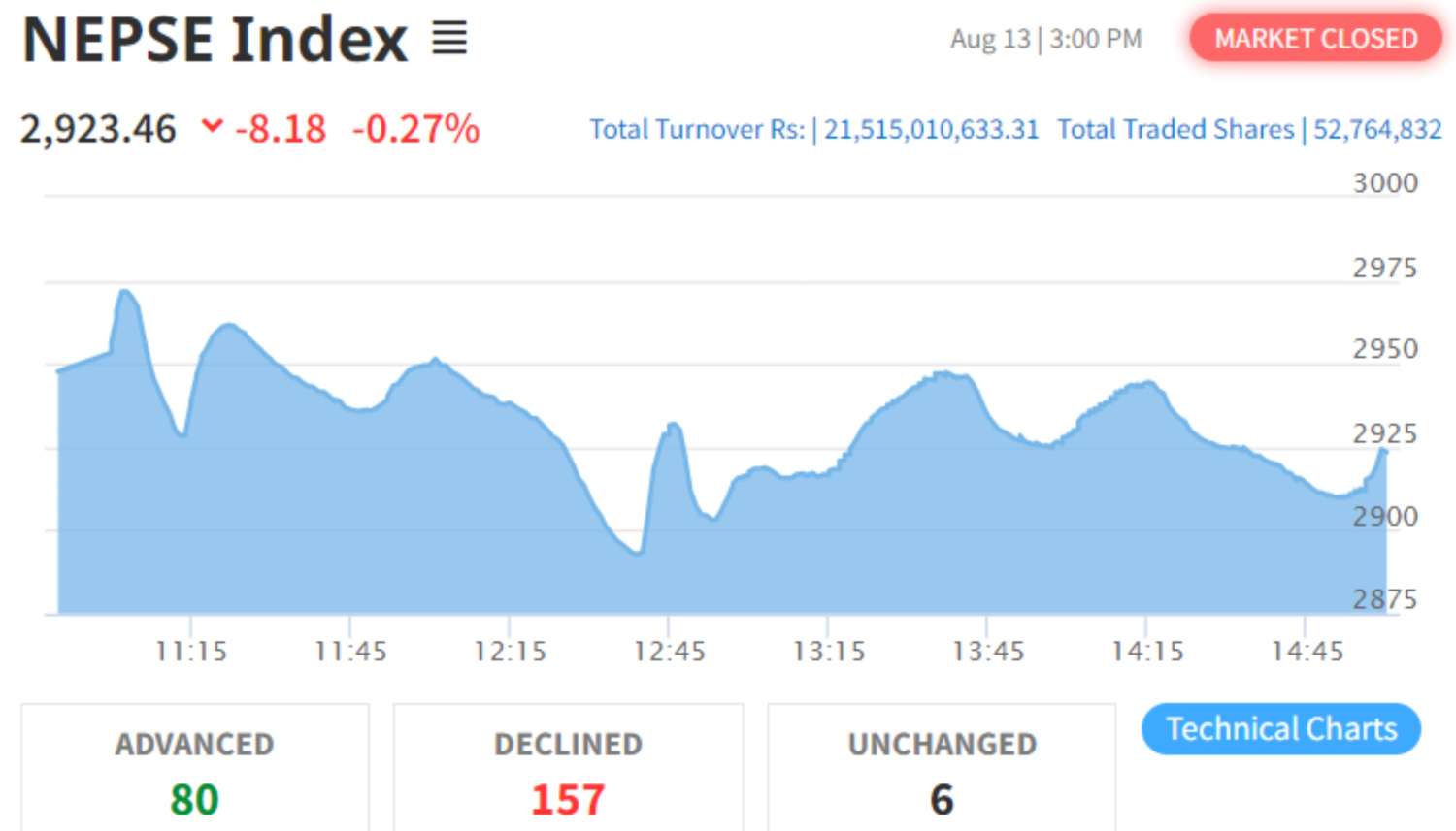 NEPSE Records Minor Loss; Closes at 2923.46