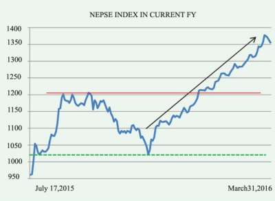 Decline in NEPSE after SEBON’S Warning 