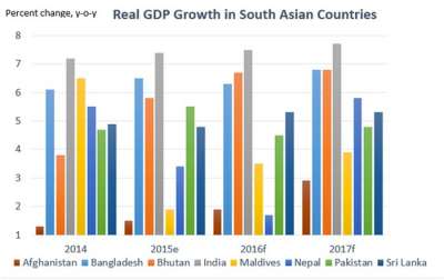 WB Cautions South Asia on Fading Tailwinds