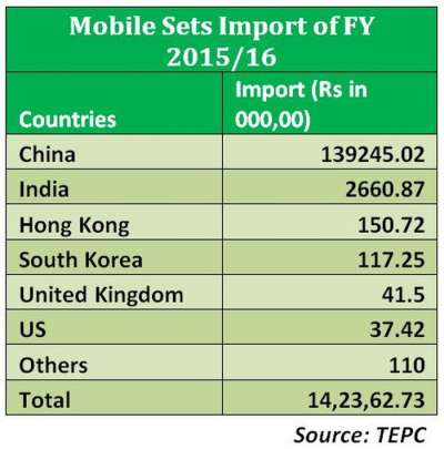 98% Mobile Phones Imported from China