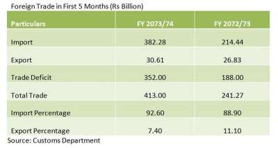 Export Increases 14% in 5 months 