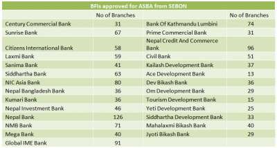 27 BFIs Enter ASBA System
