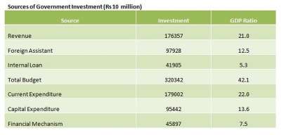 Government Unveils 14th Three Yearly Development Plan