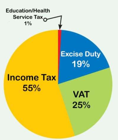 Inland Revenue Collection up by 42%