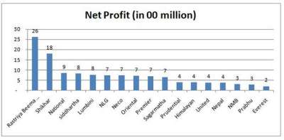 Insurance Companies Record 60% Raise in Net Profit