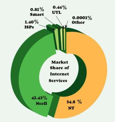 2.1 Mn Internet Users Increased In a Year