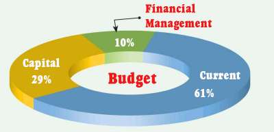 Upcoming Budget will have Ceiling of Rs 1156 Billion 