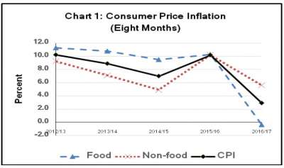 Inflation below 3%