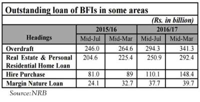 Loan Extension Increased by 15%