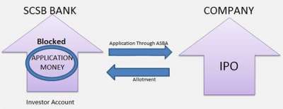 Now ASBA Service at Rs 100
