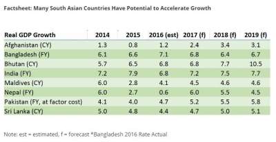 South Asia Could Potentially Benefit from Globalization Backlash: World Bank