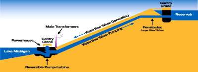 NEA to build Pump Storage to Meet Electricity Demand