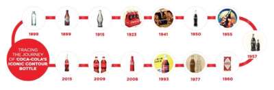 Coca-Cola Enters in 131th Year