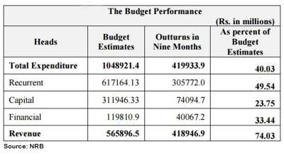 Capital Expenditures Doubles in Current FY