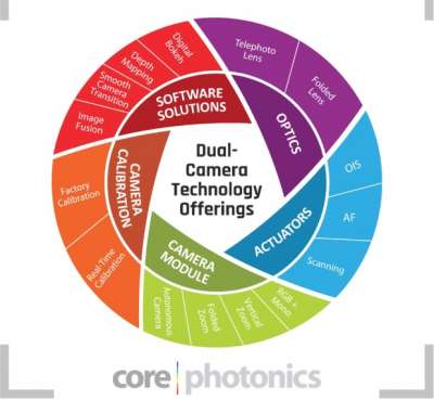 OPPO signs Strategic License with Corephotonics