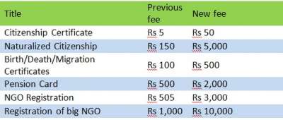 Sharp Hike in Taxes and Fees for Running Local Units