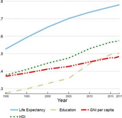Nepal’s HDI value up, but below average in South Asia