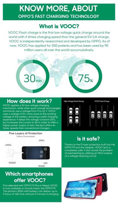OPPO Explains its Breakthrough Fast Charging Technology